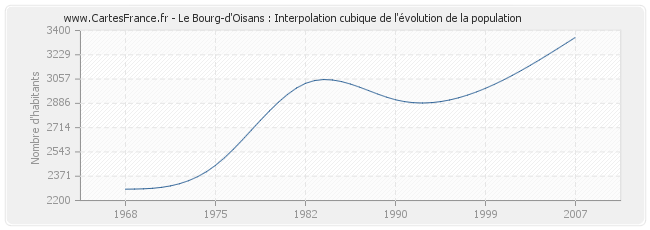 Le Bourg-d'Oisans : Interpolation cubique de l'évolution de la population